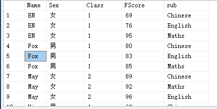 SQL 行列转换及列转行缩略图