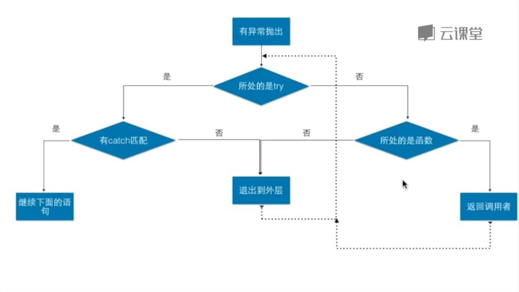 基础技术、技术与框架Java异常处理插图 基础技术、技术与框架Java异常处理插图