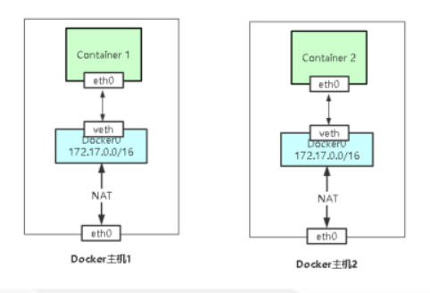 docker系列之（九）Docker容器多主机通信缩略图