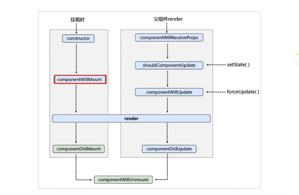 React系列（五）生命周期插图