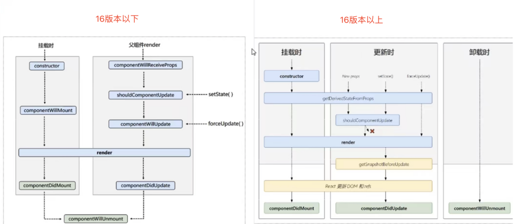 React系列（五）生命周期插图3
